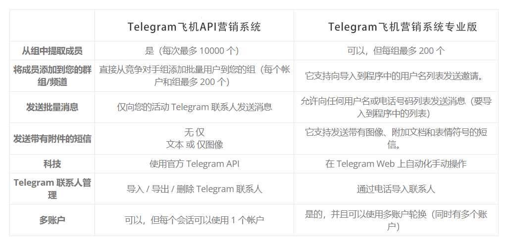 专业版与API版区别对比